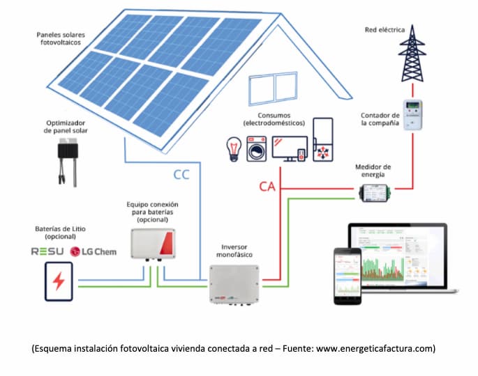 Instalación fotovoltaica vivienda conectada a red